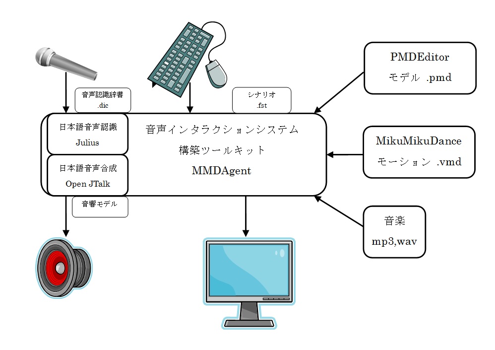 Mmdagentで遊んでみよう